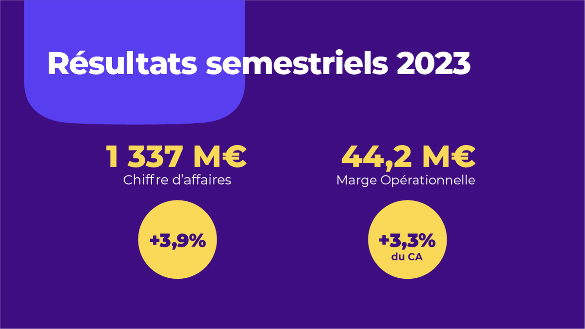Econocom a réalisé au 1er semestre 2023 un chiffre d’affaires de 1 337 millions d’euros, en hausse de 3,9 % par rapport à celui de la même période de 2022. Toutes les activités du groupe contribuent à cette progression. 
Plus d'infos👉urlz.fr/mTly
#OneDigitalCompany