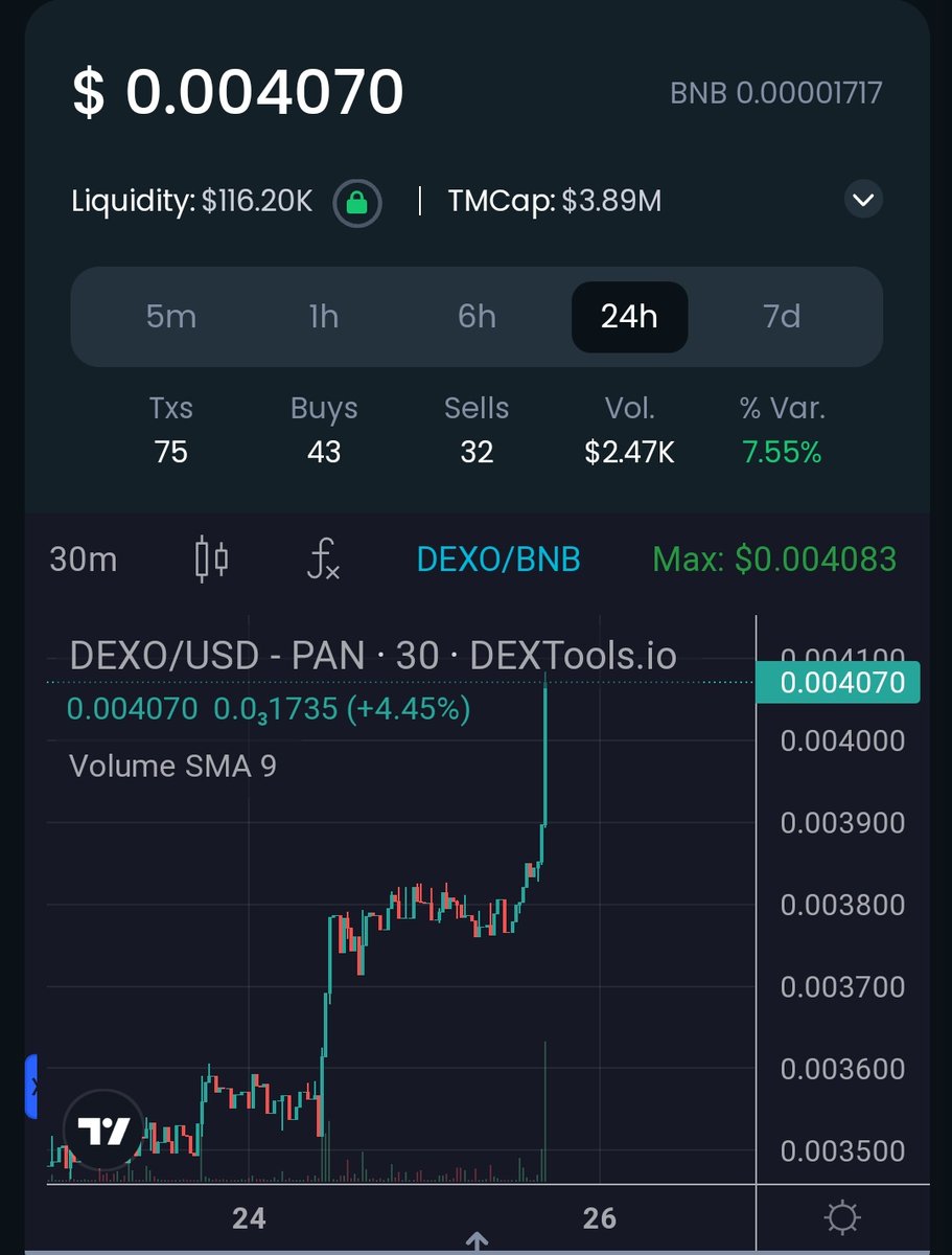 $DEXO (BNB)  - "The world first C-DEX exchange "

Been calling this since 900K MC. Currently sitting at 3.8M MC. potential 10 to 20x.

Amazing founder &amp; Dev
KYC verified team
Certik &amp; Hacken security
Listed on multiple exchanges

dex: dextools.io/app/en/bnb/pai…

Tg: