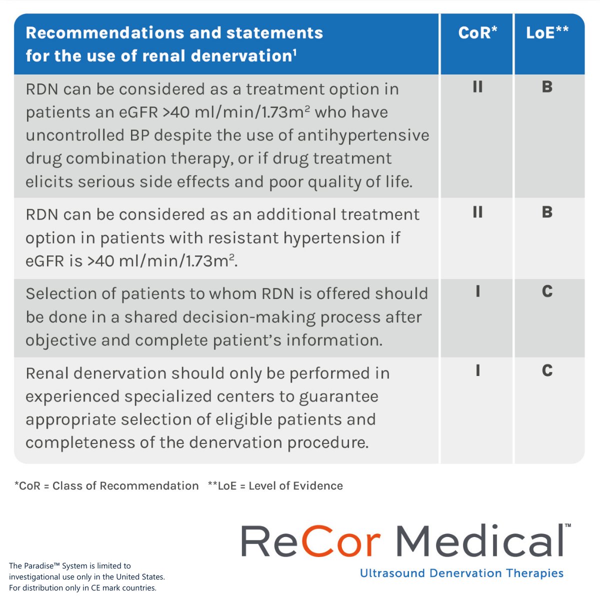 Uncontrolled #Hypertension has been added alongside resistant hypertension as an indication for the use of #RDN as a treatment option in the recently published @ESHypertension guidelines.
Learn more: https://t.co/3s4tFHkGOo
#Cardiovascular #ESH2023 https://t.co/18dVjxNLQV