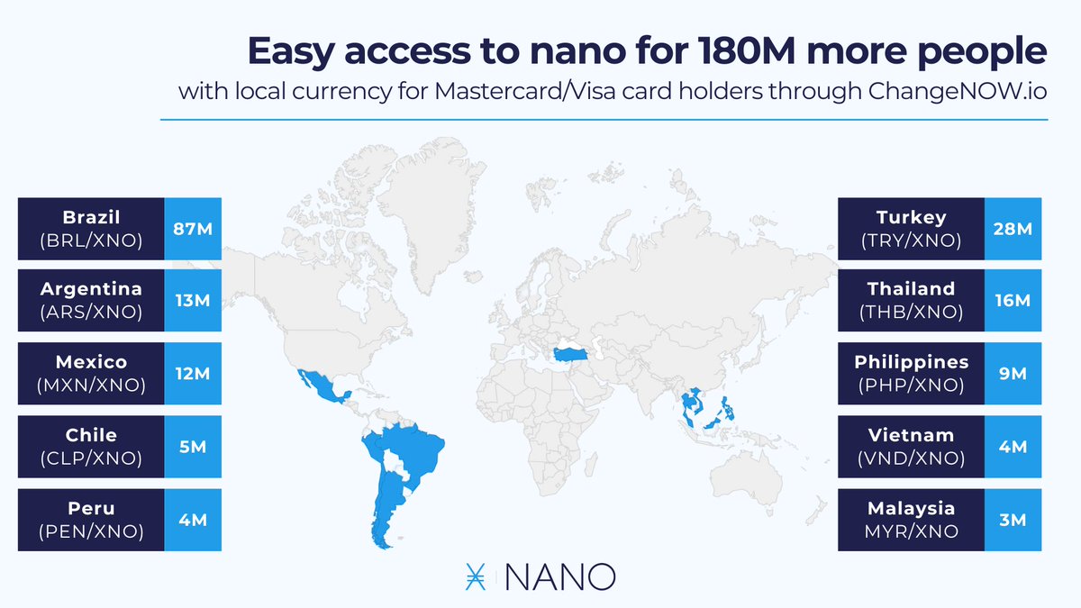 murgascarrillo's tweet photo. #Nano apunta a ser accesible para todas y todos. Por lo tanto, estamos felices de anunciar que @ChangeNOW ha liberado 10 pares de moneda local / $XNO. 180M de personas con tarjetas de crédito en 10 países que pueden acceder fácilmente a Nano. ¿Qué significa esto en la práctica?🤔 https://t.co/PhIPXeq0HG