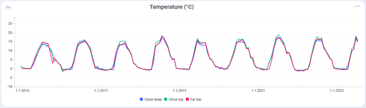 Miiro_J's tweet photo. Underground climate change is progressing faster than above ground?   Soil temperatures during summer have risen 2-3 degrees in a field at Ulvila Finland over the last 10 years as shown by Soil Scout data. https://t.co/rPyyJ6CRiL