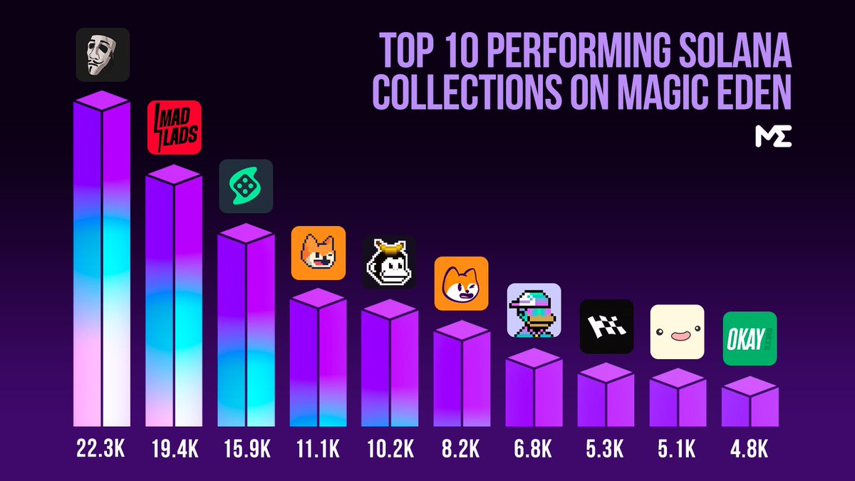 MagicEden's tweet image. Real talk, I’m a little scared 

I messed up the data points yesterday and didn’t include entire ecosystem volume

Here are the top 10 collections of the last 7 days ecosystem wide

Pls pls like this post so I can keep my job