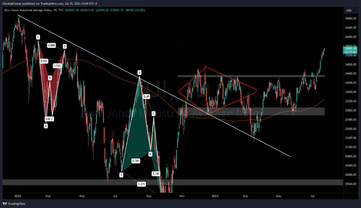 #DOW $DJI testing 2022 April 21 highs. Monthly Hid Bull Divergence has 4 trading days left to confirm https://t.co/odqy4JklX5