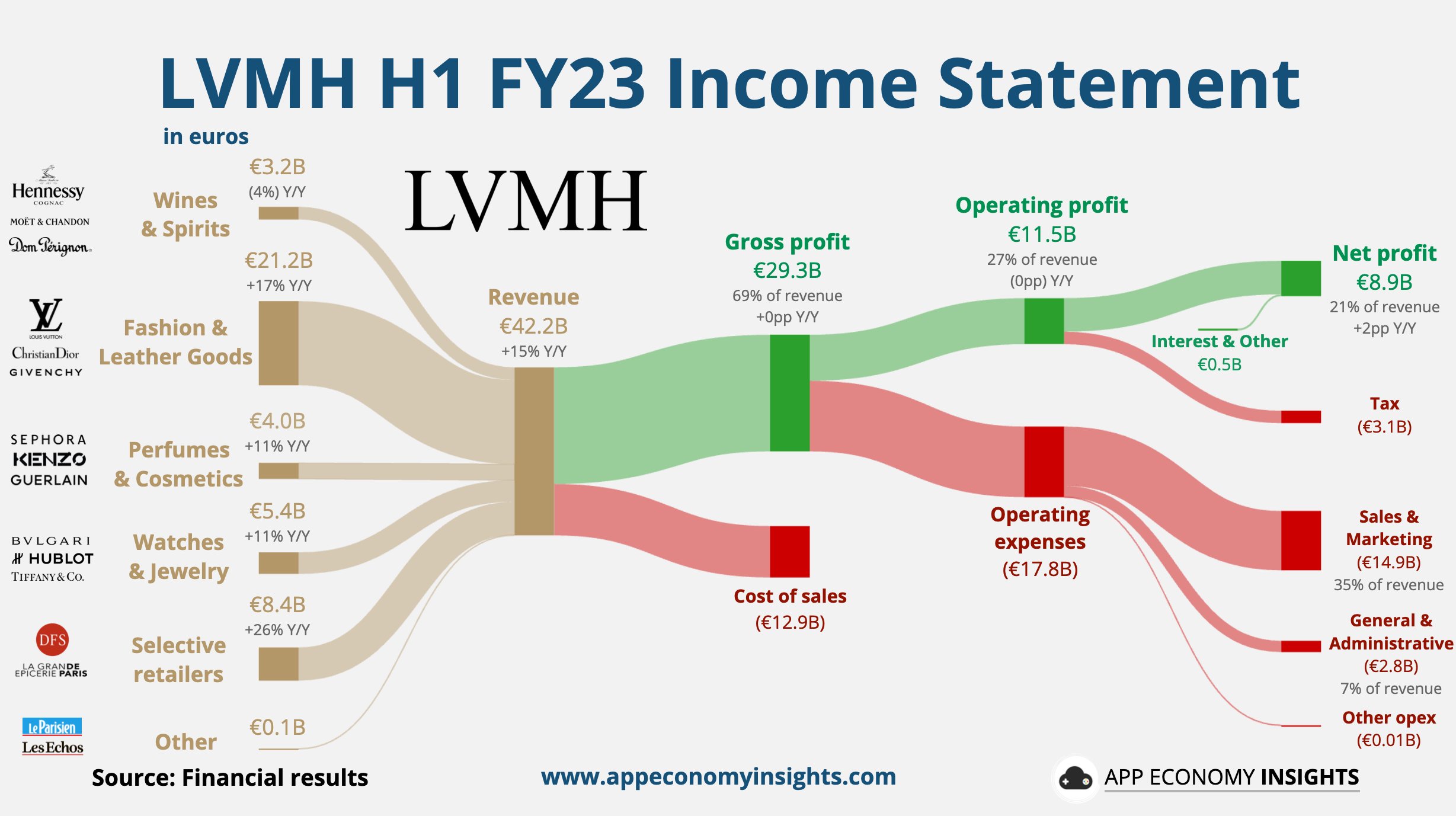 App Economy Insights on X: LVMH Louis Vuitton Moët Hennessy H1