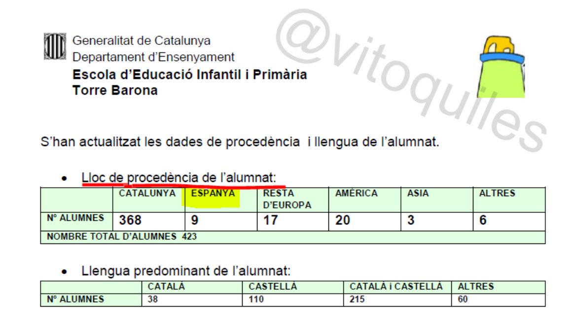 vitoquiles's tweet photo. 🔴 #URGENTE | Un centro escolar catalán discrimina a sus alumnos distinguiéndolos entre de origen catalán y españoles.

En manos de los que hacen esto está el Gobierno de España. Denunciadlo, difundidlo. https://t.co/FpApuFZcAB