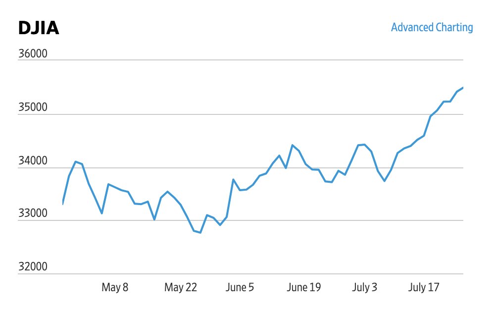 The Dow is on pace to rise for the 12th day in a row today. If it closes higher again tomorrow, it will be the Dow's longest winning streak since January 1987. True story. https://t.co/Dj7YLiSK7l