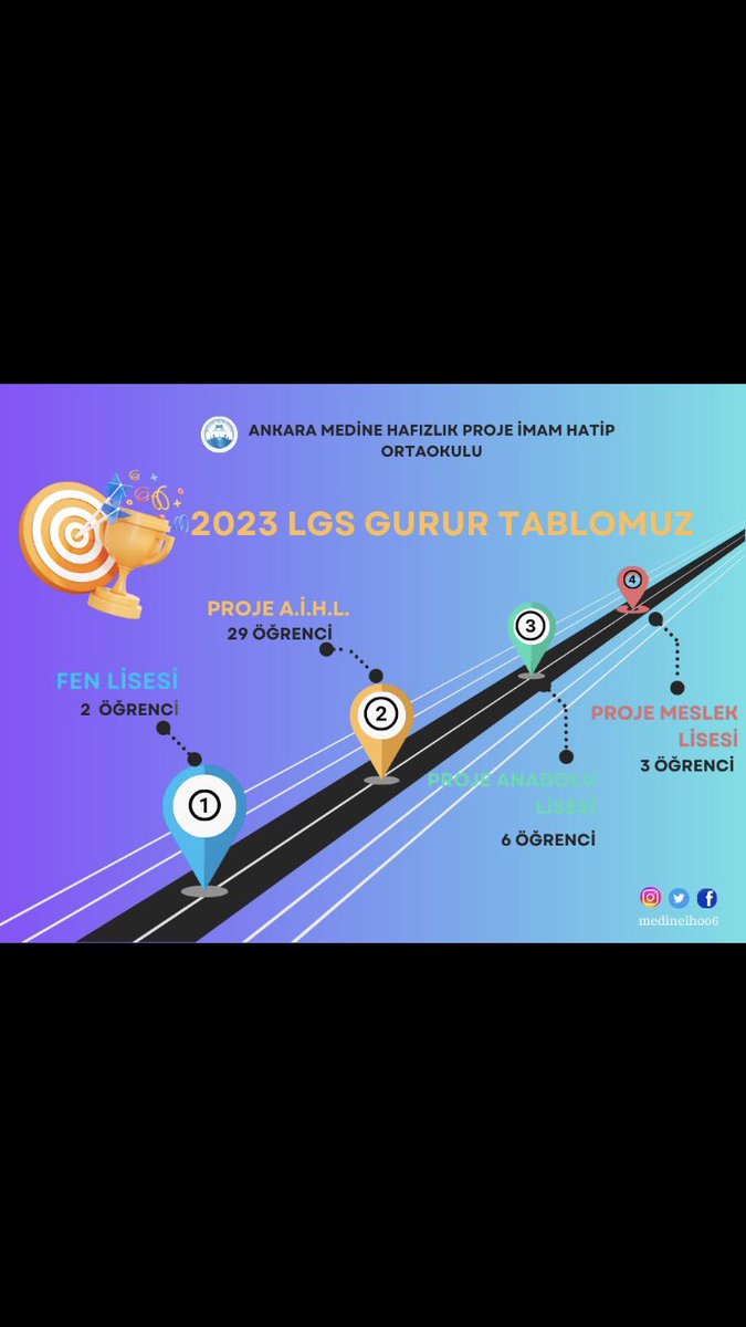 Medine Hafızlık Proje İmam Hatip Ortaokulumuzun hafızları bu senede LGS de büyük başarılar elde ettiler ve hedefledikleri okullara yerleştiler.Kıymetli öğrencilerimizi gayretli okul yöneticilerimizi ve öğretmen arkadaşlarımızı tebrik ediyorum.<a href="/tcmeb/">Millî Eğitim Bakanlığı</a> <a href="/MemAnkara/">Ankara İl Millî Eğitim Müdürlüğü</a> <a href="/PursaklarMem/">Pursaklar İlçe Millî Eğitim Müdürlüğü</a>