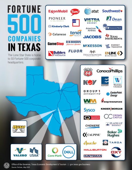 pareekhjain's tweet image. Which US state has the highest number of Fortune 500 companies&apos; HQs?
Answer: Texas.

#EIIRTrend #EIIRData #Fortune500 #Texas