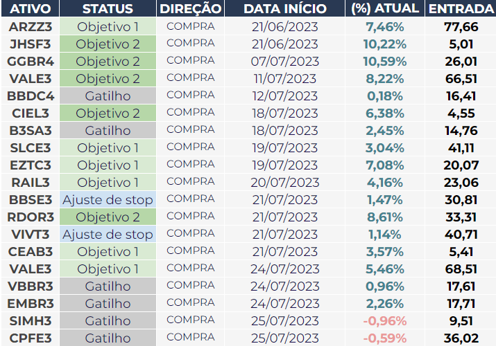 bbrunasene's tweet photo. Foram-se os dias, novas recomendações de swing trade deram entrada, e continuam voando.🚀 Hoje também encerramos CSAN3 com +14% em 1 mês de trade. 

Faça parte do VIP Trader para ter acesso a essas e outras recomendações e análises.

👉https://t.co/NTQRvSN6Zh https://t.co/wbdA8oDlbQ