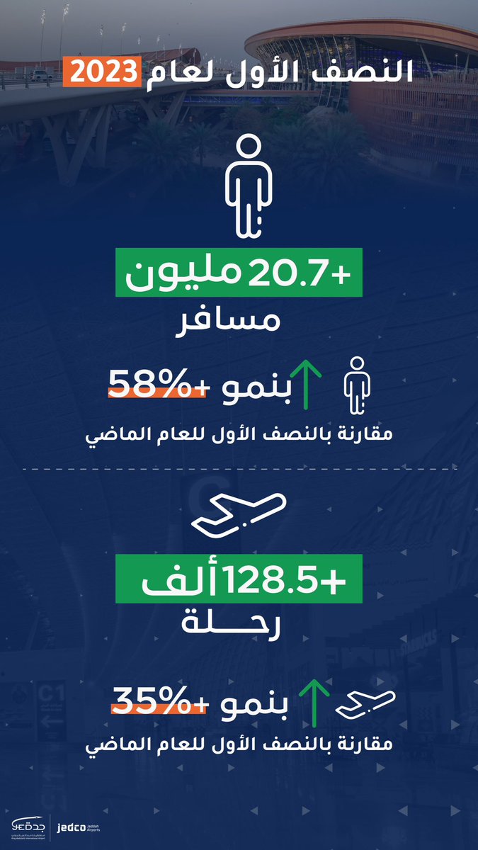 KAIAirport's tweet photo. نفخر بخدمة أكثر من 20,7 مليون مسافر خلال النصف الأول لهذا العام عبر #مطار_الملك_عبدالعزيز
..بنسبة نمو بلغت 58% مقارنة بنفس الفترة من العام الماضي. https://t.co/Io3WSnM9Bf
