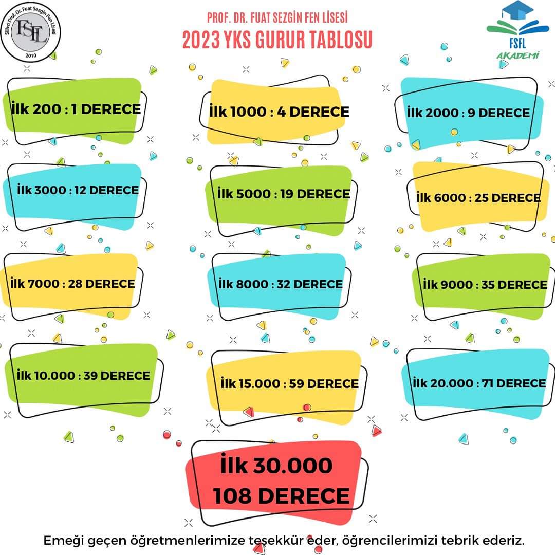 2023 YKS GURUR TABLOMUZ 😎

Böylesine büyük bir başarıda emeği geçen değerli öğretmenlerimize teşekkür eder, sevgili öğrencilerimizi tebrik ederiz. 

#winnerfsfl #fsflliolmakayrıcalıktır #iyikivarsınfsfl