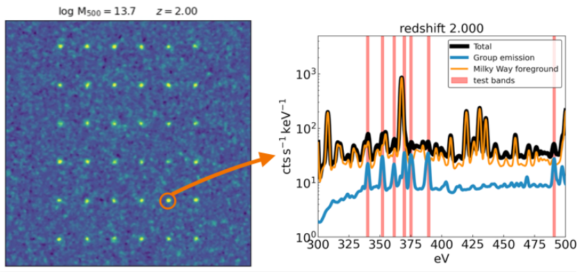 LEMXray's tweet photo. When and how did #galaxies assemble into groups? To answer this question, we need to track hot X-ray gas from #galaxygroups in the early cosmic history. Though mostly hidden behind our #MilkyWay foreground, @LEMxray will spot it thanks to their dominant spectral lines! (1/2) https://t.co/bMC3NvY9m9