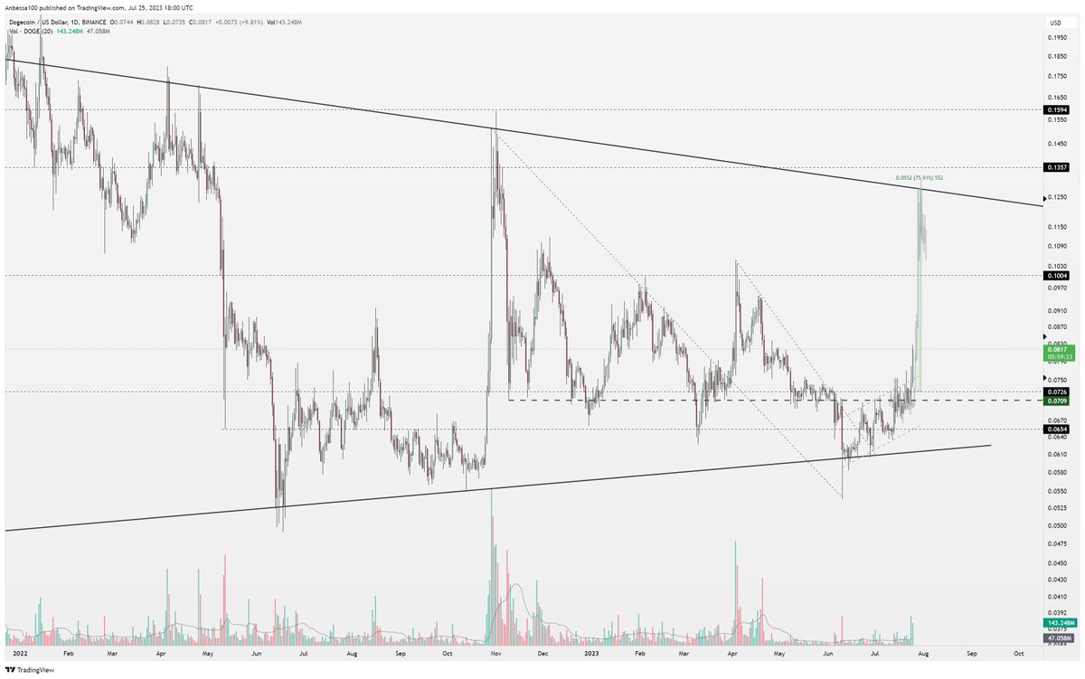 $DOGE/USD Update 📈✅

I still own a bag of that do be do be do. 
I know you are cooking another catalyst Elon