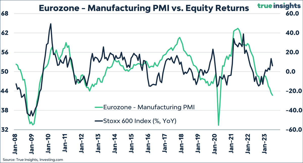 Has the Services #PMI overtaken the Manufacturing PMI regarding equity market #returns? We did a straightforward analysis, and the answer must be 'no.' They are sending the same signal, however. Read our latest insight here: trueinsights.substack.com/p/focusing-on-…