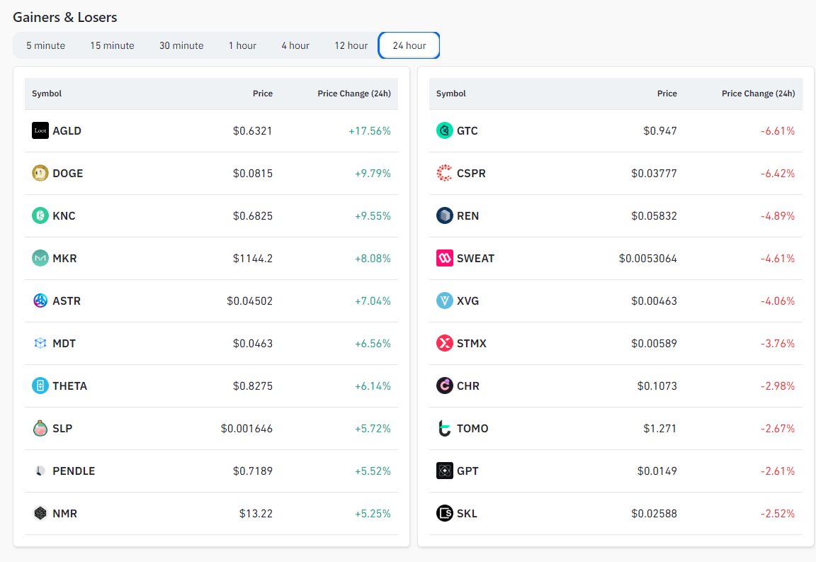 eQamCap's tweet image. Today's #Crypto Gainers &amp;amp;Losers. $AGLD $DOGE $KNC &amp;gt;&amp;gt;&amp;gt;&amp;gt; $GTC $CSPR $RN #altcoins #web3 #blockchain