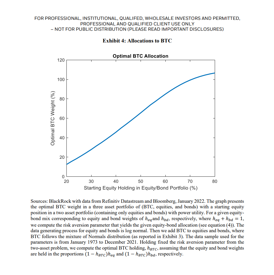 IIICapital's tweet photo. Great chart published by @BlackRock (link below).

Investors with long time horizons should hold overweight equity portfolios.

However, now that #Bitcoin exists as a superior form of money and savings technology, investors should consider an optimal BTC allocation of 80-100%. https://t.co/ehAVHU4iDd