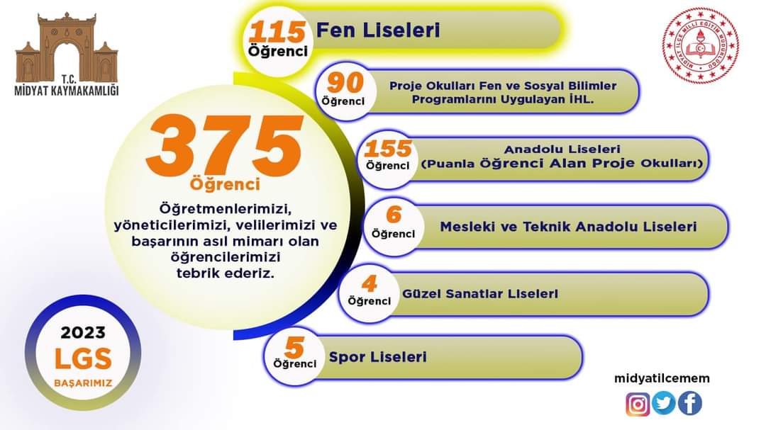 BedrettinAHN1's tweet photo. Öğretmenlerimizi, yöneticilerimizi, velilerimizi ve başarının asıl mimarı olan öğrencilerimizi 
tebrik ederiz.
#mardininBİRincisiMİDYAT
@TC_icisleri
 @AliYerlikaya
 @Yusuf__Tekin
 @mahmutdemirttas
 @Murat69_Demir
@midyatilcemem https://t.co/qIhytfeIUl