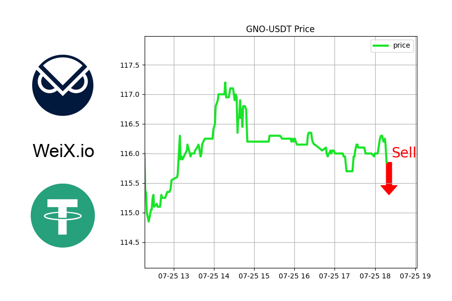 WeiX_io's tweet image. 🔥 TRENDING 🔥

🚀 PRICE TOPPED: GNO-USDT

Might be good time to sell.

⚡ Free Limit order &amp;amp; Market order at WeiX.io

@GnosisDAO
#nftthread #nftestereopicnic #nftdrop #Arbitrum #nftcommunity #rfd #nftundip #nftfeature