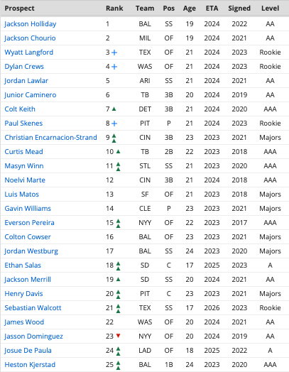 🚨The massive midseason update to the <a href="/RotoWire/">RotoWire</a> Top 400 Prospect Rankings is live!🚨

There were 126 additions, including 62 prospects from this year’s draft class

rotowire.com/baseball/prosp…