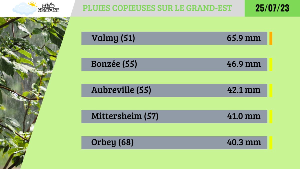 🌧️ - #Pluie : Pluies copieuses sur le #GrandEst ce mardi 25 juillet 2023.