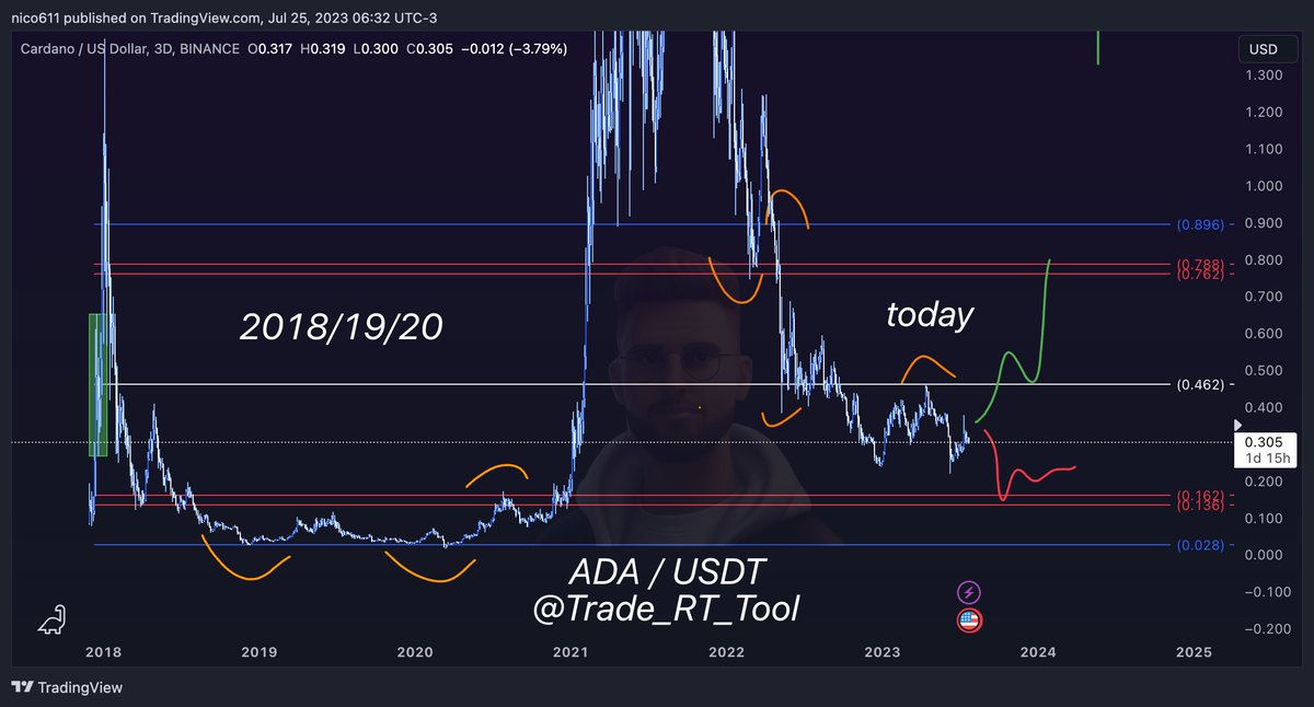 Trade_RT_Tool's tweet photo. $ADA / $USD @Cardano 

RT-Tool analysis   

#ADA is trading in this #RTtool Range since 2018!

Pulled from green box

Massive advantage if you would have been aware of this early   

You can't doubt that this isn't mind blowing!   

Join here: https://t.co/GPCl23hpIx https://t.co/AdE8gNPHYw