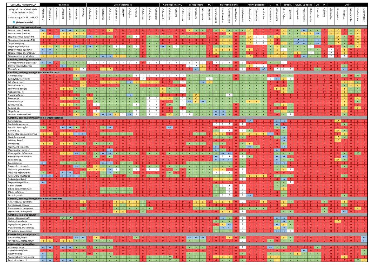 Espectro antibiótico. Adaptado de la 50 ed. de la Guía Sanford (2020).
💊💉 ☠️ 🦠🧫

🟦→ Tto. de elección.
🟩→ Adecuada cobertura (salvo resistencias específicas).
🟨→ Hay alternativas mejores.
🟥→ No cobertura o Tto. no recomendado.

Puede haber errores (y habralos).
🤷🏽‍♂️