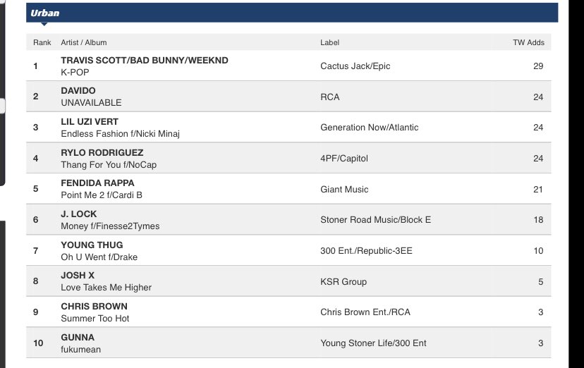 DAVIDO_STATS's tweet photo. .@davido’s “Unavailable” w/@MusaKeyss rises up to 24 adds on US 🇺🇸Urban radio (mediabase add board) chart, ranking as the second most-added song on the radio format. https://t.co/lsFgPNDrHD