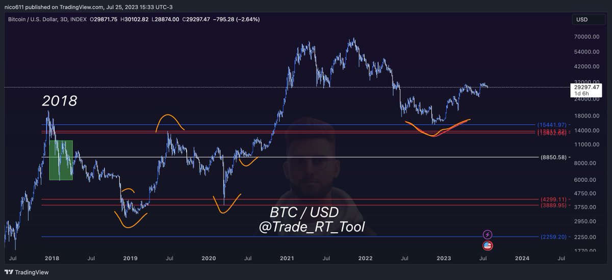 Trade_RT_Tool's tweet photo. $BTC / $USD 

#BTC is trading in this RT-Tool range since 2018!

Pulled from green box

HOW INSANE IS THIS?

The backtest of $15.4k was also the reason why @wealthtransfer5 called the altcoin season as one of the first traders

#RTtool just giving too insane advantage https://t.co/rCAuaX5GsX