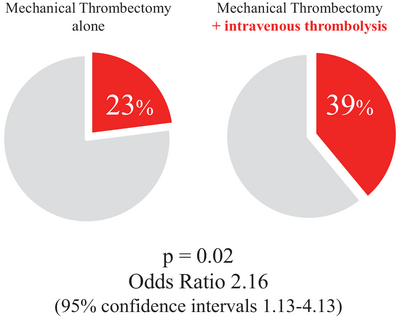 svinsociety's tweet photo. #ResearchTuesday: A posthoc analysis of the Japanese #SKIPstudy by Kamiya et al demonstrated that using tPA increased the incidence of #firstpasseffect in #mechanicalthrombectomy for #AIS. #SkimwithSVIN @SVINJournal https://t.co/CP25ozubGt https://t.co/Ky5cUv9GfN
