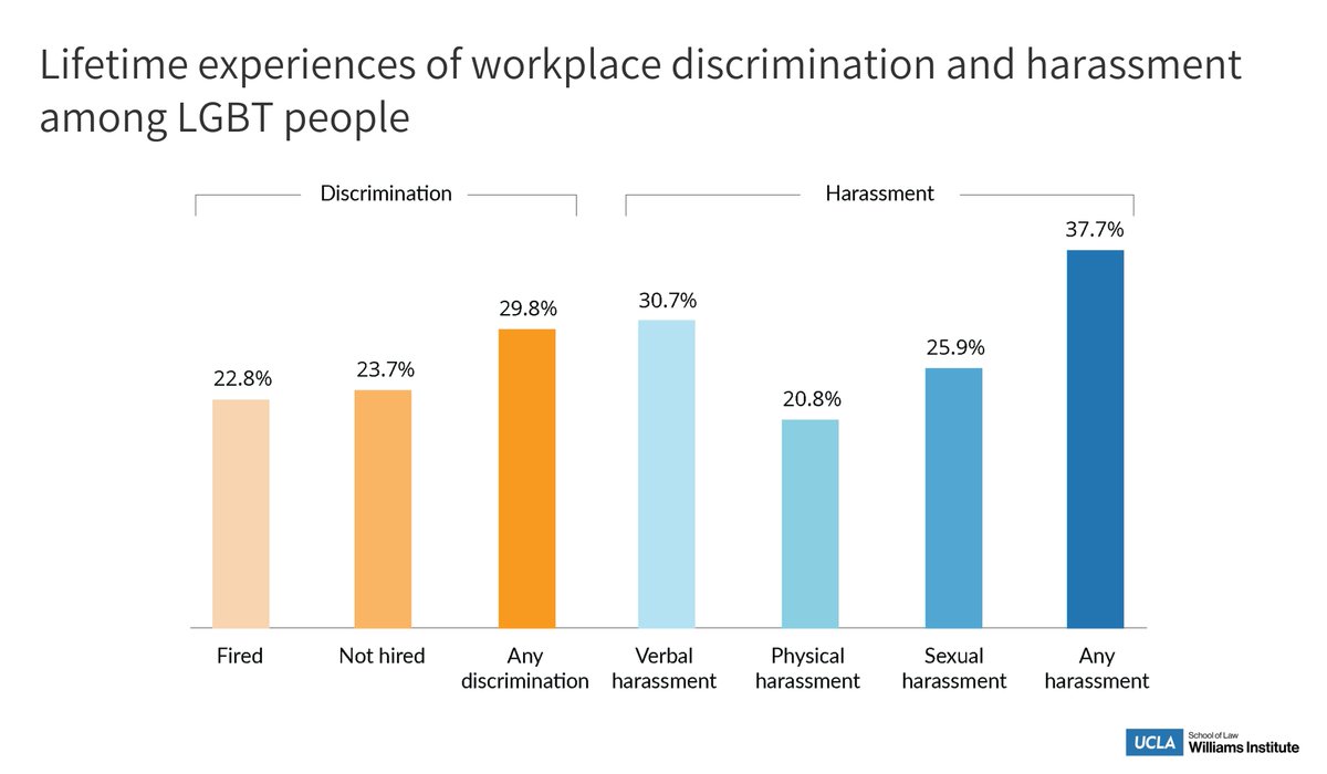 An estimated 46% of LGBT workers have faced unfair treatment at work at some point in their lives. Over half of them say it was motivated by religious beliefs. bit.ly/LGBTworkplace