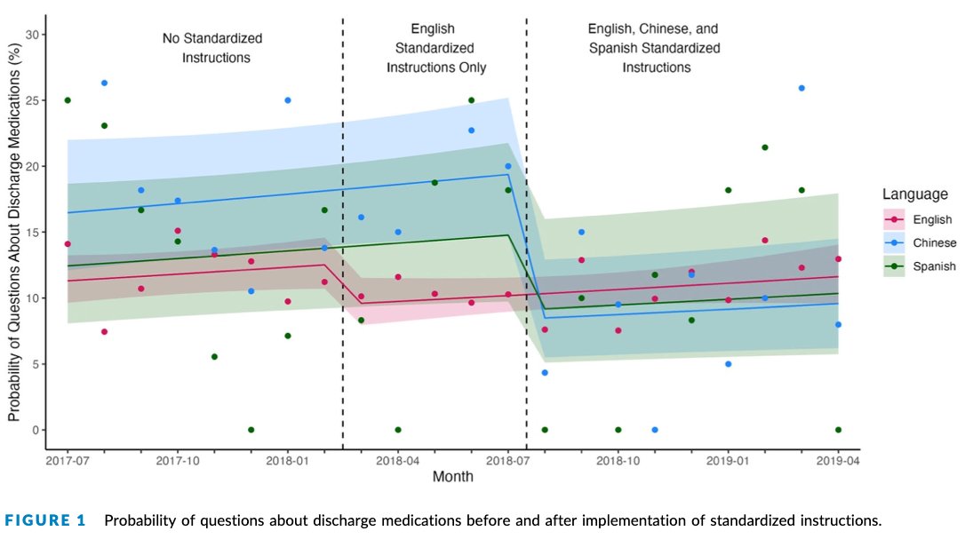 elainekhoong's tweet photo. 🚨 Finally published this project in @JHospMedicine. We implemented Eng, Spanish, &amp; Chinese standard pt dc instructions (ex ⬇️) &amp; found it closed disparities in post-dc med q's for Chinese-speakers. 🙏to great team, esp @ElizBSherwin! Open access ➡️ https://t.co/IE9vZt1eCQ https://t.co/50hjPhFns5