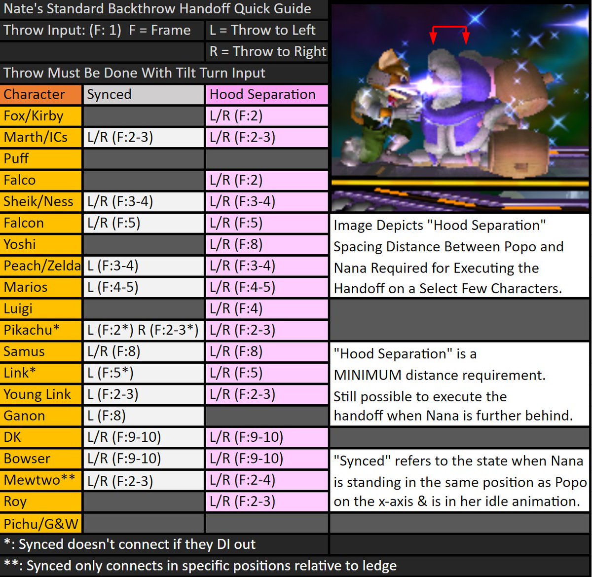 Updated version of the Standard Backthrow Handoff chart I made earlier this year. Just some small tweaks to make some things a bit more clear. Reminder that this just covers basic information made to be quickly accessible with regards to learning about the handoff❄️