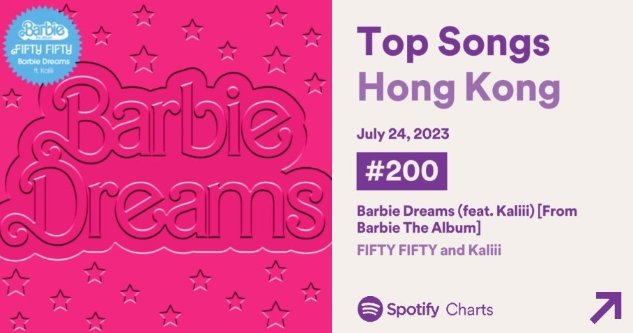 ABLUMECharts's tweet photo. #FIFTYFIFTYxKALIII's 'Barbie Dreams' on Spotify Daily Charts:
#161. Singapore 🇸🇬 (=) — 8,700 🔺️
#190. South Korea 🇰🇷 (-3) — 4,098 🔺️
#200. Hong Kong 🇭🇰 (NEW) — 4,115
#FIFTYFIFTYxBarbie
#FIFTYFIFTY #피프티피프티 https://t.co/hyRnChjWzF