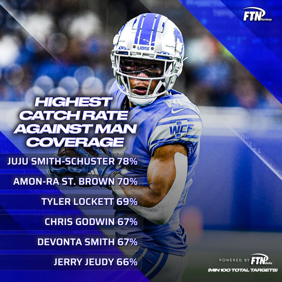 According to the new Man/Zone tool, these WRs had the highest catch rate when facing man coverage. 

- Juju Smith-Schuster 
- Amon-Ra St.Brown
- Tyler Lockett 
- Chris Godwin 
- Devonta Smith 
- Jerry Jeudy 

#ForeverNE #OnePride #Seahawks #GoBucs #FlyEaglesFly #BroncosCountry… https://t.co/njcCzSvCqJ https://t.co/SWI1Ol0aAW