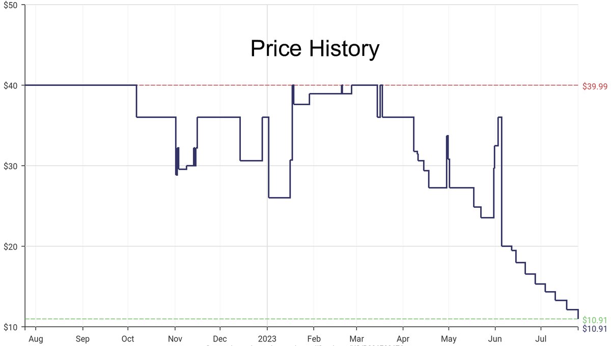 DeepPrice's tweet image. Lowest price on Amazon.com for S&amp;amp;O CML  from Arctix #dpdLowestPrice #Arctix #SOCML
Only $10.91
amazon.com/dp/B006E88676?…