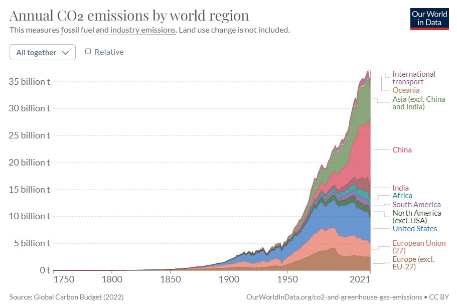 tomaszwyluda's tweet photo. Produkcja CO2:

🇨🇳Chiny - 11,49 BT
🇺🇸 USA - 5,01 BT
🇪🇺 UE - 2,79 BT https://t.co/iuvAEh36nG