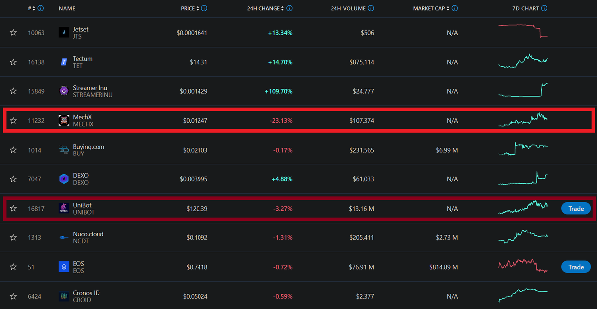 AlgoBotPro's tweet image. #Algobot got its first customer through @MechXBot entering with @cryptocom trending and you know what? It was live and trending within 10 minutes from payment👀

The first of many... $ALGO

Etherscan payment: etherscan.io/tx/0x43f5f76a9…