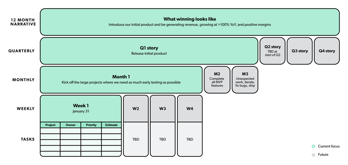 When moving from a BigCo to a startup, leaders should "scale down" their goal-setting approach.

Try what <a href="/jevering/">James Everingham</a> calls "management by narrative." "Instead of drilling down into KPIs, start by telling a story. Have a thesis and break that narrative up into chapter-like titles."