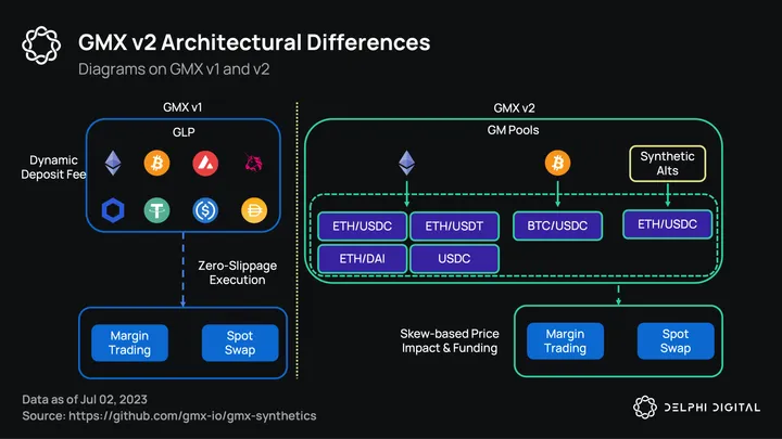 Delphi_Digital's tweet photo. On @GMX_IO v1, $GLP is comprised of 50% stablecoins and 50% risk assets (ETH, BTC, and others). 

However, the upcoming GMX v2 will bring about a change to this model with the introduction of GM pools.

In contrast to GLP and its multi-asset baskets, GM pools will only hold two types of assets: a long asset and a short asset. Depositors can decide to deposit either only the long/short asset or both in balance. However, if the deposits affect the skew of the pool, depositors will be faced with a price impact upon adding assets. We will elaborate on this later.

In a nutshell, the high-level working of GMX doesn’t change much. GMX v2 will work similarly to v1, with LPs renting spot exposure to traders and earning fees. What mainly changes, as mentioned above, is the way liquidity is structured.