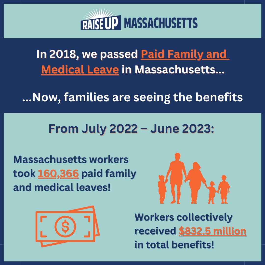 In 2018, we passed Paid Family and Medical Leave (PFML) so that MA workers could take paid time off of work to care for  themselves, a family member, or a new child. 

The verdict is in: PFML is helping working people across the commonwealth. 

When we fight, we win! 

#mapoli