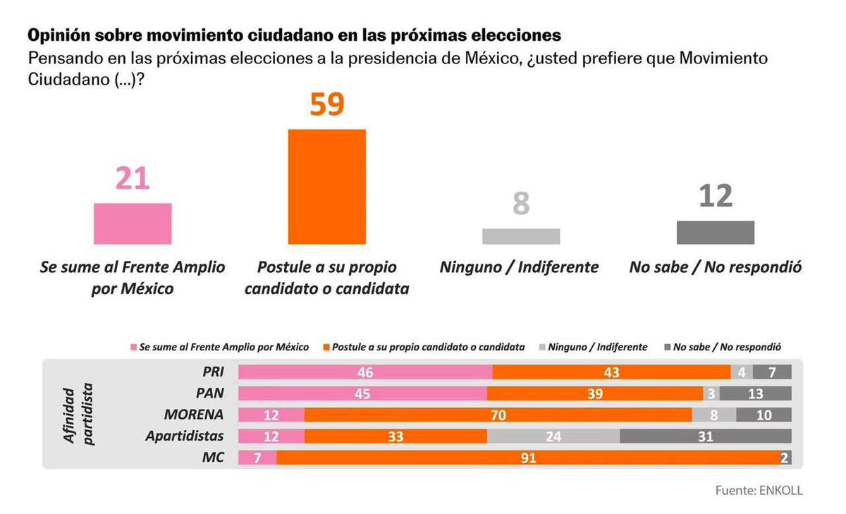 DanteDelgado's tweet photo. Lo hemos dicho antes y lo reiteramos, nuestra única alianza será con las y los ciudadanos, porque eso es lo que demanda el país, una alternativa de futuro alejada de quienes ya le fallaron a México. Hoy @elpaismexico confirma los datos de nuestro estudio nacional. https://t.co/F0aERaQRib