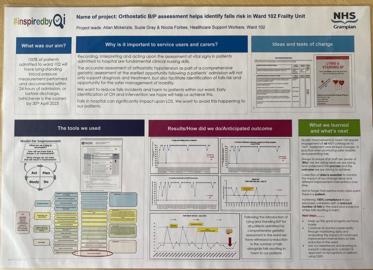 Lou1970QI's tweet photo. @AbdnGeriatrics @NHSGrampian  so proud to share our B3 HCSW Lying &amp; standing BP QI work - 100% process &amp; practice compliant, falls in the ward have remained around or below our median for 10 wks, falls with harm are also significantly reduced. 👏#safermobility https://t.co/Ab6Wv4v8qh