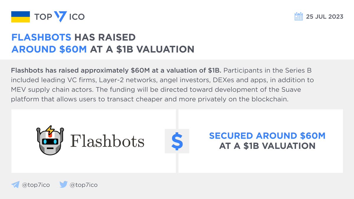 top7ico's tweet image. Flashbots has raised around $60M at a $1B valuation
Ethereum infrastructure service #Flashbots has raised approximately $60M at a valuation of $1B. Participants in the Series B included leading VC firms, Layer-2 networks, angel investors, DEXes and apps, in addition to MEV…