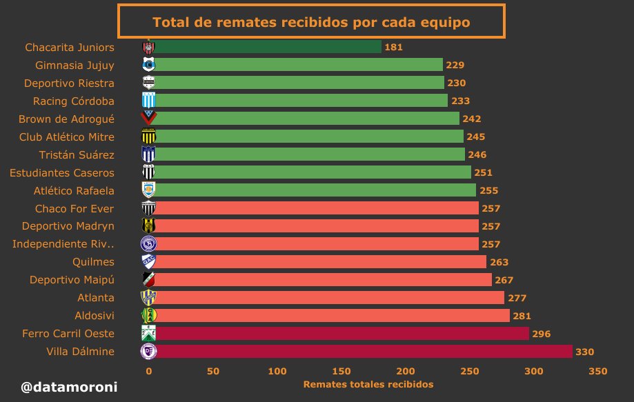 DataMoroni's tweet photo. 📊 Total de Remates Recibidos - #BNacional
Grupo B

◉ ◉ Los Equipos con menos RR:
▶️ #ChacaritaJuniors 181
▶️ #GimnasiadeJujuy 229
▶️ #DeportivoRiestra 230
▶️ #RacingdeCordoba 233

◉ Los Equipos con más RR
▶️ #ClubAtlanta 277
▶️ #Aldosivi 281
▶️ #Ferro 296
▶️ #VillaDalmine 330 https://t.co/2uWCk11I8f