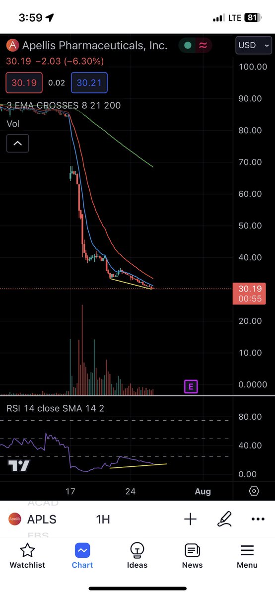 StakingLink's tweet photo. $APLS

sold    8/18 30p @ 4.10 with IV at 145% 

at a share price of 30.30 this indicates a discount of 13.5%

after plummeting more than 60% over the last 8 trading sessions, bullish divergences are forming on lower timeframes (15m - 4H)  indicative of a reversal 

$SPY

/NFA https://t.co/SghwgvIcR9