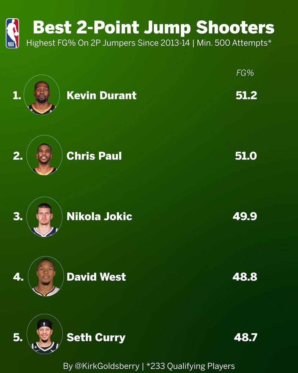 frafou95MXer's tweet photo. Durant middyโs are automatic. #MidRangeMaster https://t.co/BRq4N7oT60