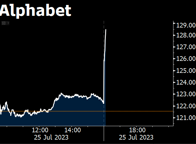 RT @markets: NOW: Alphabet surges 5% in after-hours trading following 2Q earnings https://t.co/x9Wukw9cWd https://t.co/VS5BAspSJ0