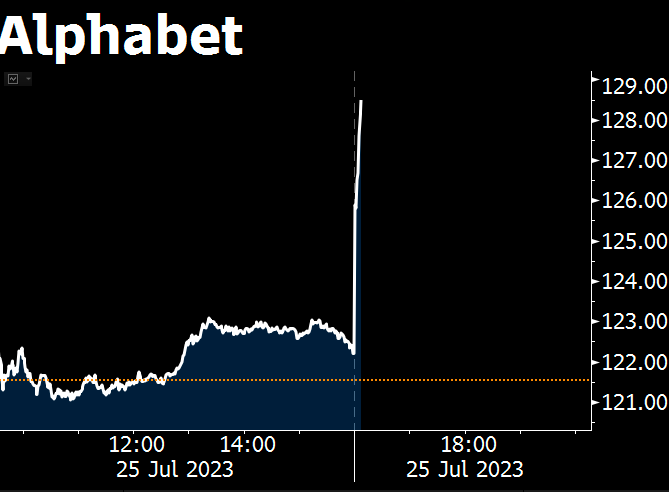 RT @business: NOW: Alphabet surges 5% in after-hours trading following 2Q earnings https://t.co/vsoO21JeXw https://t.co/c1Bkfv4FHr