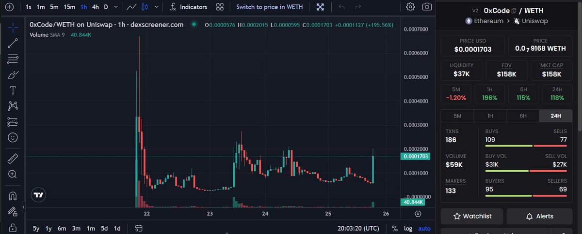 0xHavada's tweet photo. If you got in when I called you will be 2x up. #0xCode absolutely smashing it. Marketing hasnt even started yet. Utility always wins. Dont fade a hard working dev and based community
$X @EricCryptoman @dr_crypto_calls https://t.co/IBIe2wovKb