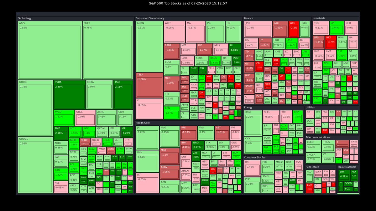 The Stock Market As Of 07-25-2023 15:13:00  
#Daytrading
#stocks
$PKX
$MSCI
$GE
$PDD
$SCCO
$MMM
$UL
$RIO
$BHP
$NXPI
$SQM
$FCX
$NUE
$ADM
$MPWR
$PUK
$DDOG
$RYAAY
$VALE
$LYB https://t.co/HrugWtz1ee